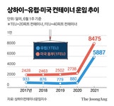 수출업체 이중고, 천정부지 운임에 빈 컨테이너도 없다
