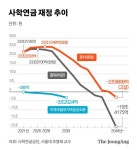 사학연금 덮친 벚꽃엔딩···정원미달 계속 땐 2044년 고갈