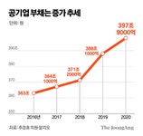 [사설] 미래 세대에 빚 떠넘기는 공공기관, 방치 안 된다