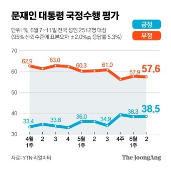 이준석 효과? 국민의힘 39% 민주당 29%…文 지지율 38.5% [리얼미터]
