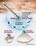 단 한발에 석기시대 된다···北, 美도 못막는 EMP 폭탄 완성