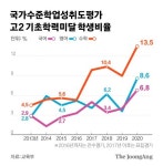 기초학력 떨어진게 코로나 탓? 2010년대 중반부터 시작