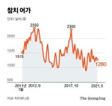 [앤츠랩]저평가 소외주, 참치처럼 다시 펄떡일 수 있을까?
