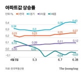 올 집값 최고 2억 떨어졌다 작년 상승률 1위 세종의 급반전
