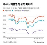 휘발윳값 2400원 주유소도 나왔다…3년만에 평균 1600원 돌파