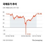 국제 유가 3년만에 최고치 찍자…흠슬라 울고, 정유주 웃고