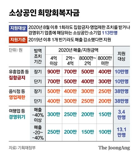 다양한 분야에서 다양한 형태의 지원금 소식 속에서 소비자와 기업의 관심 끌다.