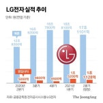 월풀 제칠 일만 남았다…LG전자 2분기 사상 최대 매출