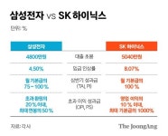 쌀집은 부모 의료비도 주는데...삼성 MZ 뿔나게한 도표 하나