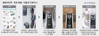 음식 주문했더니 로봇이 딩동~ 로봇배송 영토 넓힌다