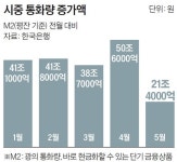 5월 통화량 21조4000억원 늘어, 증가액 4월의 반토막