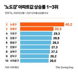 옛날 그 노도강 아니다…1년새 5억, 집값상승 1~3위 싹쓸이