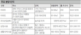 [분양 포커스] 대출·전매제한·청약 문턱 낮다 … 비규제 프리미엄 누리는 상품 인기