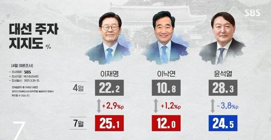 이재명, 35% 지지율 석권…차기 대선주자로 높은 인기