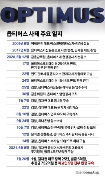 옵티머스 김재현 1심 징역 25년…안갯속 정관계 로비 수사는