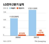 “‘집콕’ 수요에 날개 달았다” LG전자 2분기 실적 ‘역대 최고’