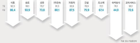 [Data & Now] 중소기업들 8월 경기전망 “춥다”