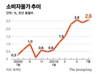 [속보] 7월 소비자물가 2.6%↑…두달만에 다시 최고치