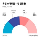 ‘텃밭’ 유럽마저 샤오미에 내줬다…삼성폰 ‘빅5 시장’서 모두 고전