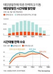 숨은 태양광 찾아라 文 지시에 산업부 비중 2.9% 아닌 11.1%