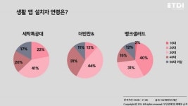편리미엄이 대세다…삶의 질 높여주는 생활 앱 뭐가 있나