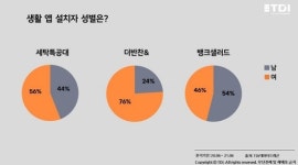 편리미엄이 대세다…삶의 질 높여주는 생활 앱 뭐가 있나
