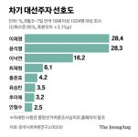 '연일 구설' 尹 지지율 급락…이재명 28.4% 윤석열 28.3% [KSOI]