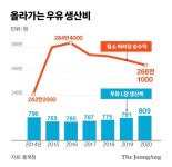 결국 원유 L당 21원 인상 확정…9월부터 우윳값 오를 듯