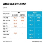 10억 아파트 복비 900만→500만원으로, 10월부터 내린다