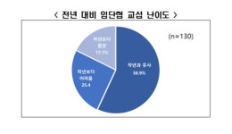 한경연 “올해 임단협 작년보다 어렵다…하반기 갈등 우려”