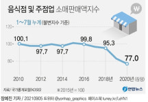 불꺼지는 식당·주점…1~7월 실질매출 또 역대 최저