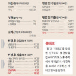[반퇴시대 재산리모델링] 주식투자금 6000만원 깨 ISA·ETF 들어라