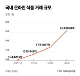 [단독]상했어요 100억 온라인 식품몰, 유통까지 책임진다