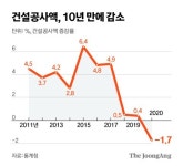 건설공사 10년만에 감소…잇딴 부동산 대책에 건설경기 위축
