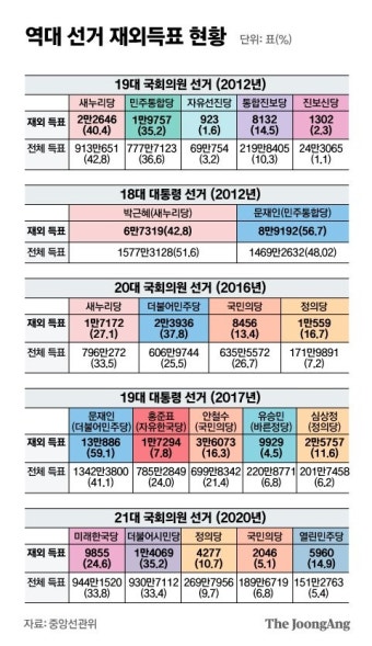 선관위도 문제 있다는데…재외국민 우편투표 밀어붙이는 與