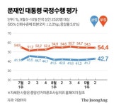 文대통령 긍정평가 42.7%…국민의힘 37.1% 민주당 32.6% [리얼미터]