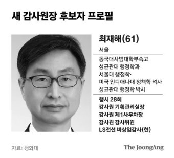 文, 새 감사원장에 최재해 前감사위원 지명…최재형 사퇴 78일만