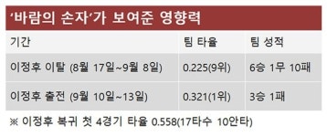 ‘바람의 손자’가 일으키는 가을 바람