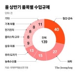 코로나로 무역 장벽도 낮아져…글로벌 수입 규제 41%↓