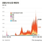 [그래픽 뉴스] 코로나19 신규 확진자 지역별로 살펴보니