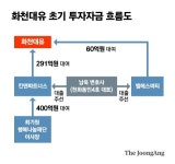SK회장 동생-박중훈 거액 끌어온 남욱…화천대유 의문점 셋