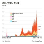 [속보] 신규확진 1297명, 연휴 영향 사흘째 2000명 아래
