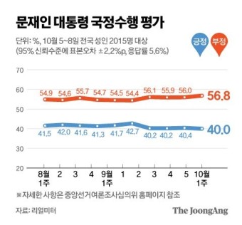 文대통령 지지율 40%…국민의힘 39.2%·민주당 31.4% ‘동반하락’ [리얼미터]