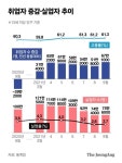 [속보]9월 취업자 67만1000명 늘어… 7년 6개월 만에 최대 증가