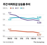 치솟던 잠원동 아파트 4.4억 떨어졌다…집값 상승세 꺾이나