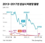 미분양 폭증이라던 이재명…그때 성남 미분양은 9가구뿐