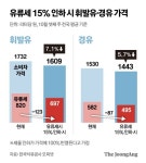 유류세 15% 인하 유력…휘발유 L당 123원, 경유 87원 싸질 듯