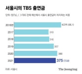 44조 서울시 예산 내년 역대 최고…TBS 출연금은 감액 논의