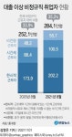 대졸 이상 비정규직 284만명으로 전체 35%…역대 최대