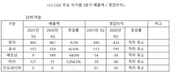 글로벌 위드 코로나 힘…CGV 3분기 매출 전년 대비 4.4% 늘었다
